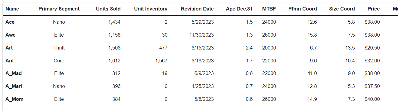 Solved Andrews Corp. ended the year carrying the most | Chegg.com