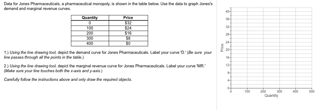 Solved Data for Jones Pharmaceuticals, a pharmaceutical | Chegg.com