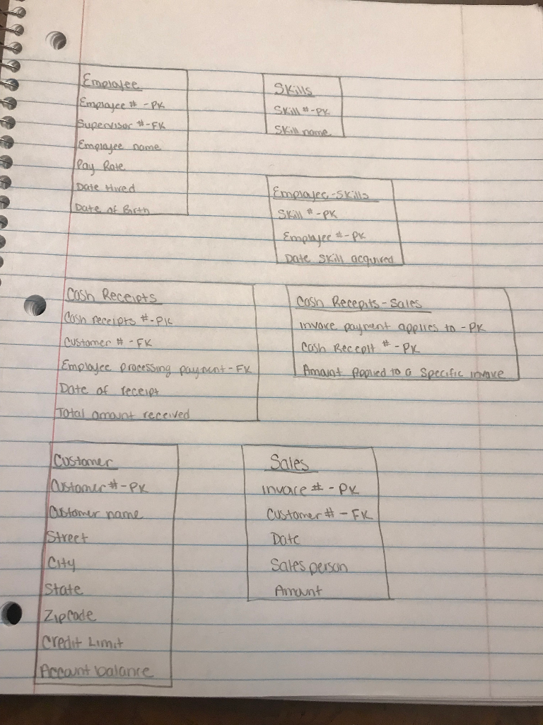 I Need Help Creating An Rea Diagram With The Chegg