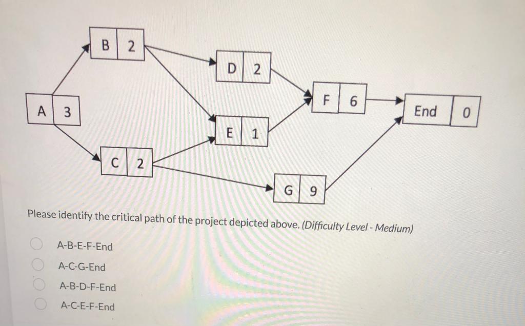 Solved B 2 D 2 End A 3 E 1 C 2 G 9 Please identify the | Chegg.com