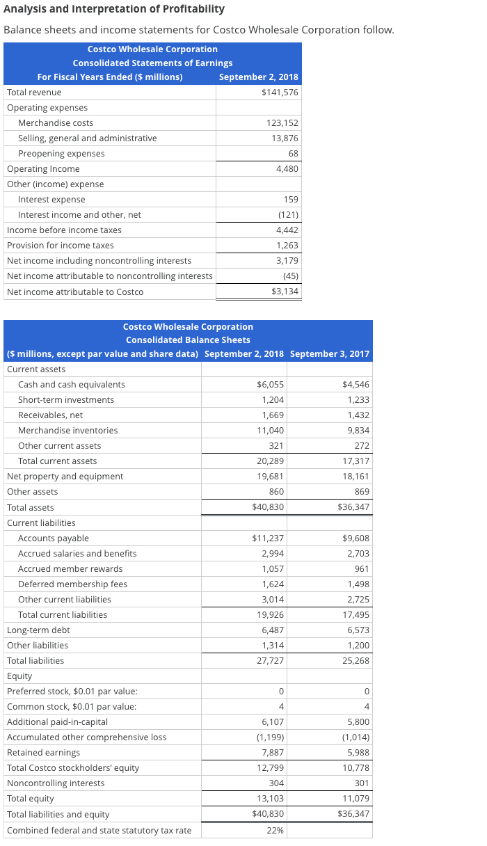 Solved Analysis And Interpretation Of Profitability Balance | Chegg.com