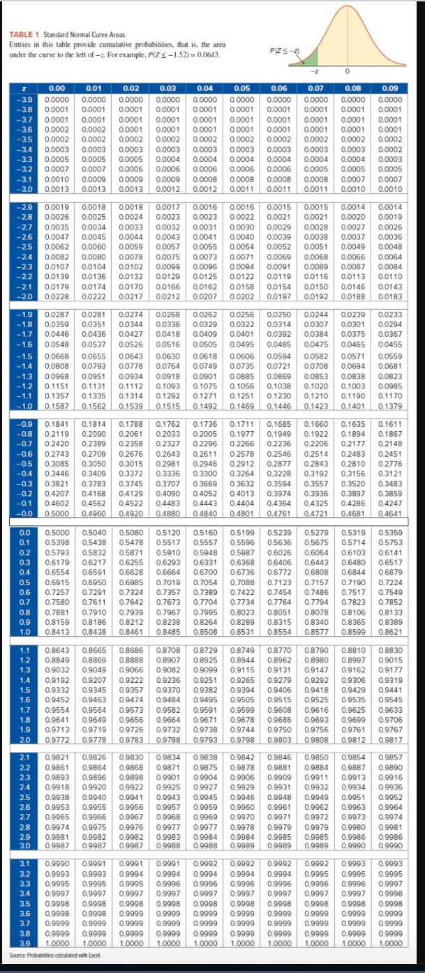 Solved TABLE 1 Standard Normal Curve Areas Entries in this | Chegg.com