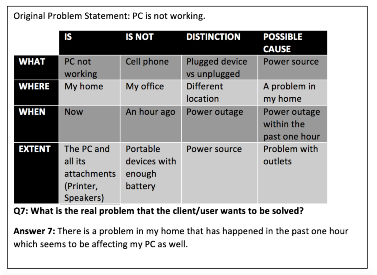 Solved Kepner Tregoe Problem Analysis Ktpa Kepner Tregoe Chegg Com