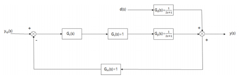 Solved In the control system shown below, Controller Gc is | Chegg.com