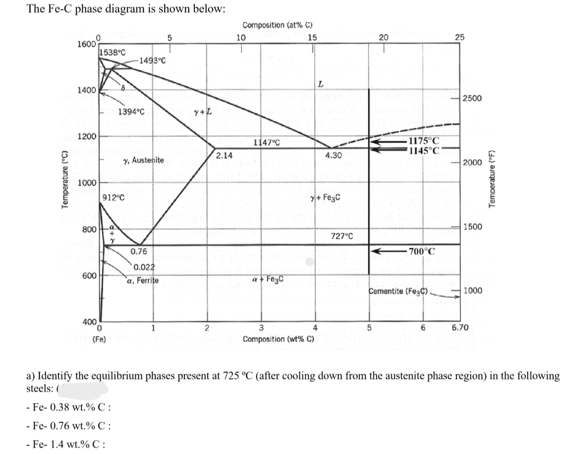 Solved The Fe-C phase diagram is shown below: Composition | Chegg.com