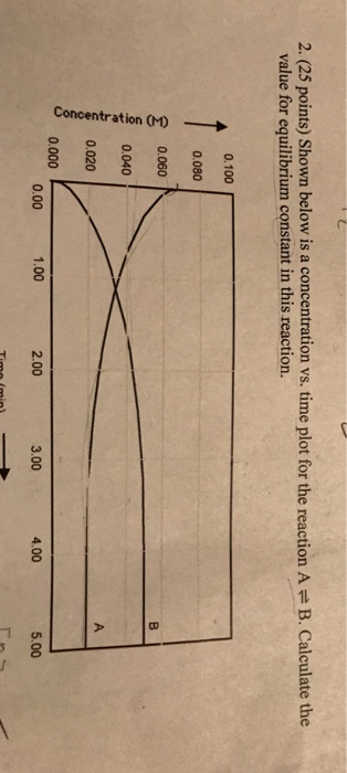 Solved Shown below is a concentration vs. time plot for the | Chegg.com