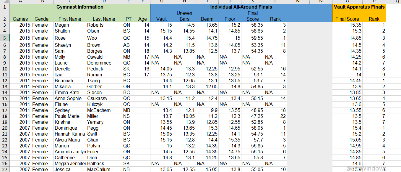 Solved The vault apparatus is a commonly shared event | Chegg.com