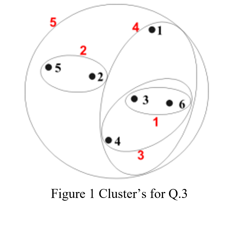 5 Figure 1 Clusters for Q.3