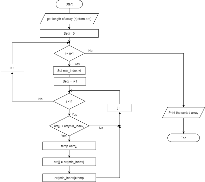 Solved What is the python code of following this flowchart, | Chegg.com