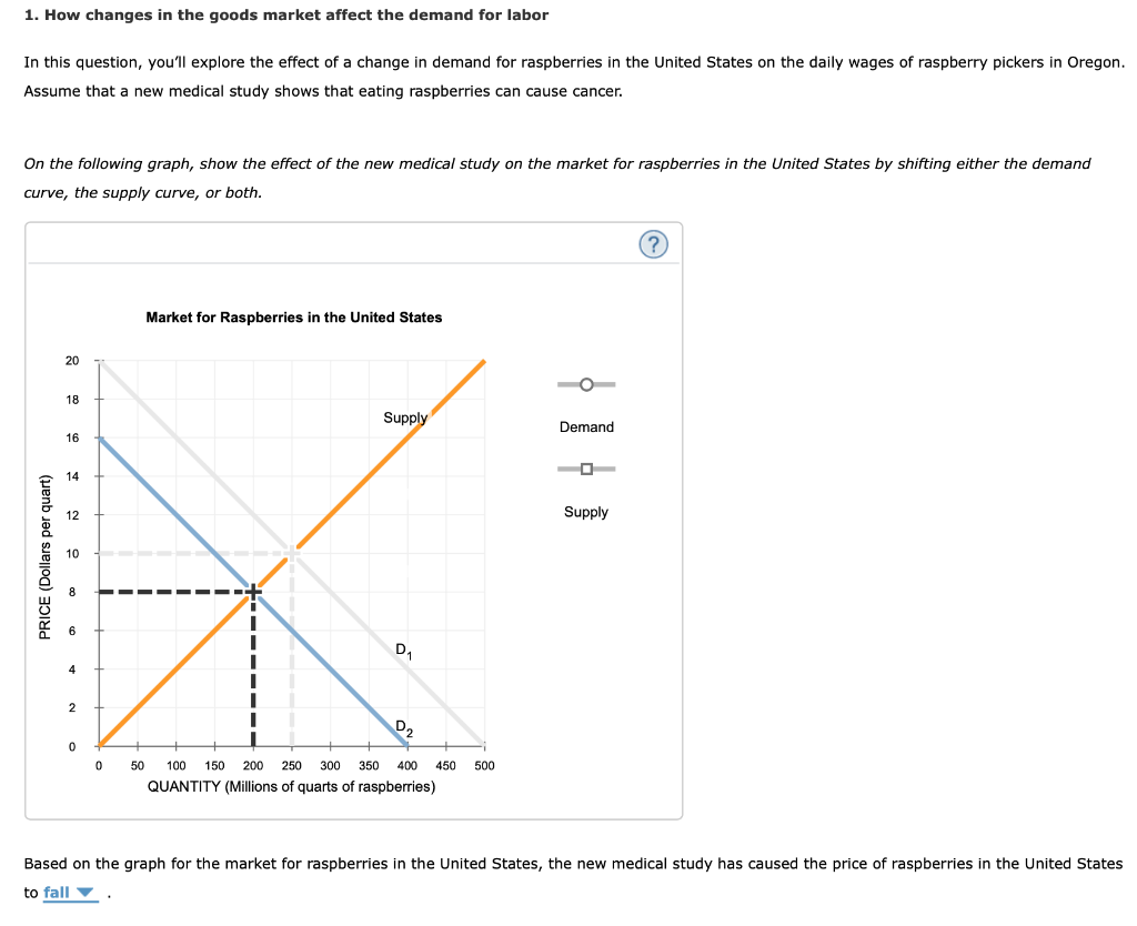 Solved 1. How changes in the goods market affect the demand
