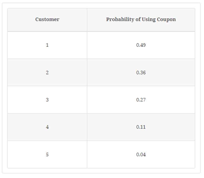 Solved 6. Targeted Coupon Offers. Honey is a technology