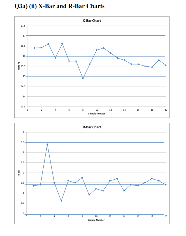 Solved From the attached X-bar and R-bar charts, indicate | Chegg.com