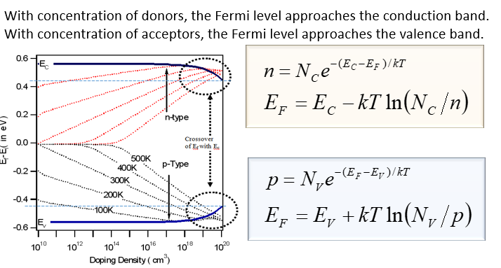 Solved Calculate Position Of Fermi Level And The | Chegg.com