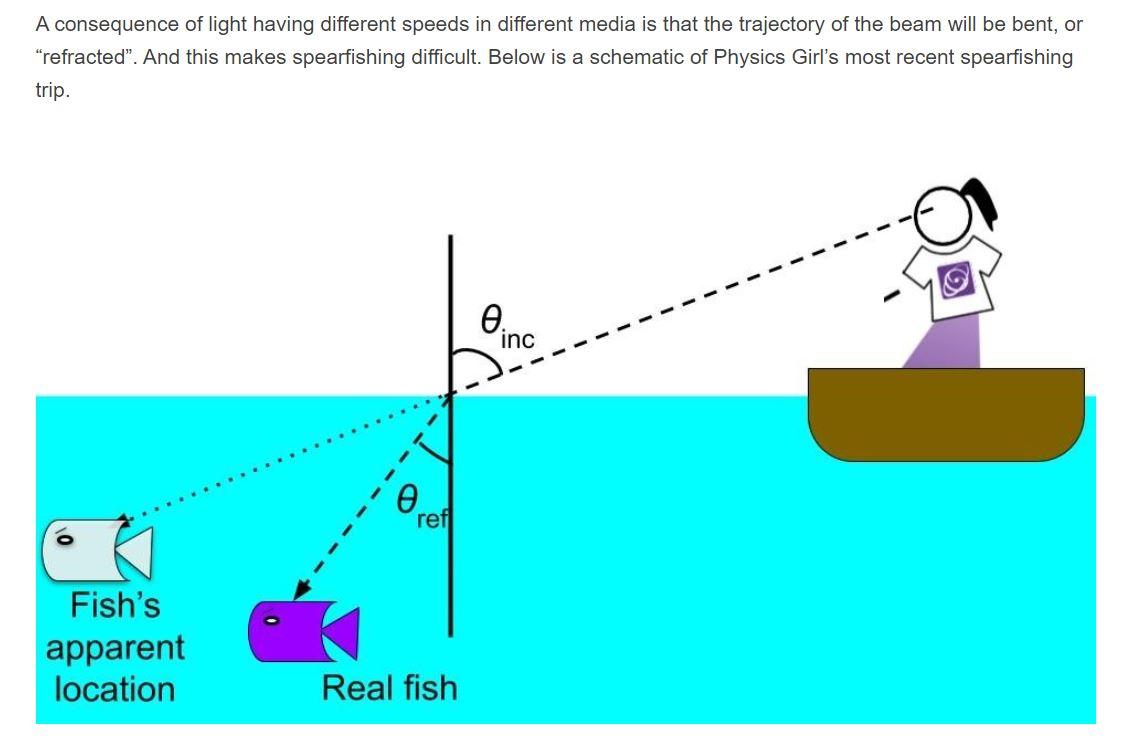 Refraction and spearfishing - The Student Room