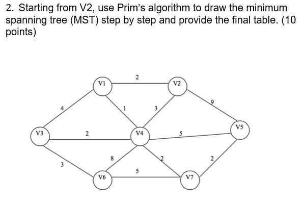 Solved 2. Starting from V2, use Prim's algorithm to draw the | Chegg.com