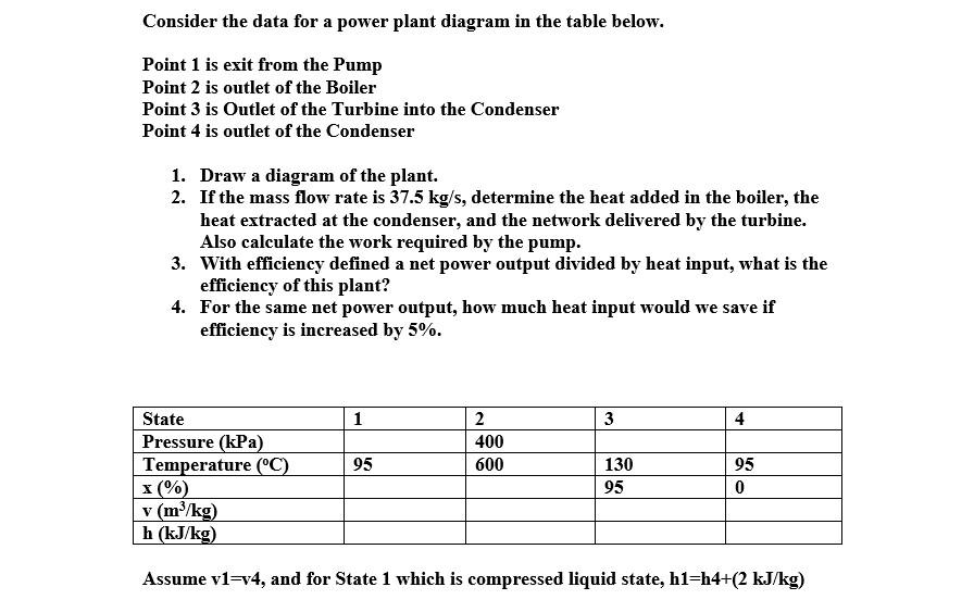 Solved Consider the data for a power plant diagram in the | Chegg.com