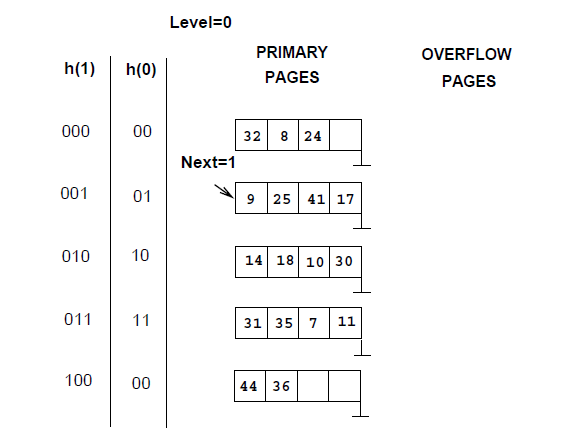 Solved Consider the Linear Hashing index shown in Figure | Chegg.com