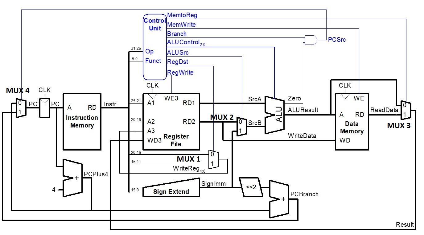 Solved A block diagram of MIPS architecture is given below. | Chegg.com