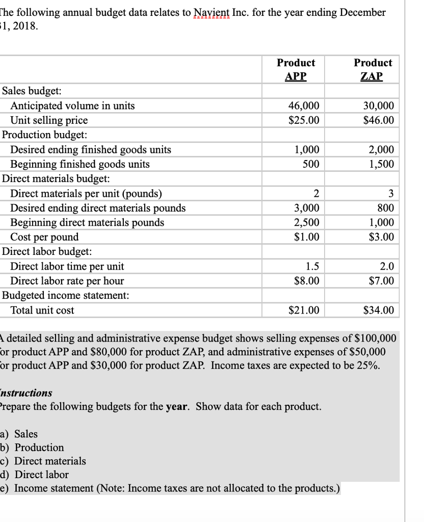 Solved The following annual budget data relates to Navient | Chegg.com