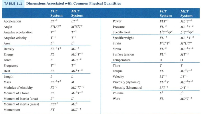 Solved 1 Write down the MLT dimensions and the SI units of Chegg com