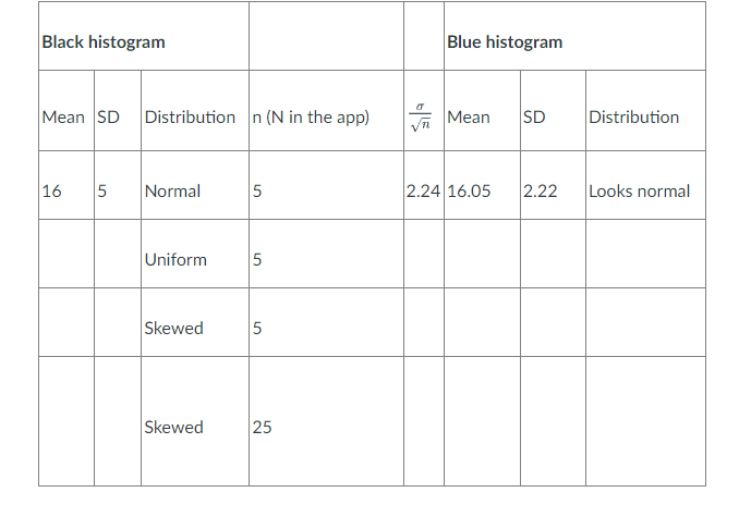 Black histogram: Population distribution | Chegg.com