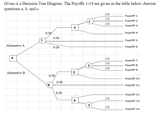 Solved Given is a Decision Tree Diagram. The Payoffs 1-14 | Chegg.com