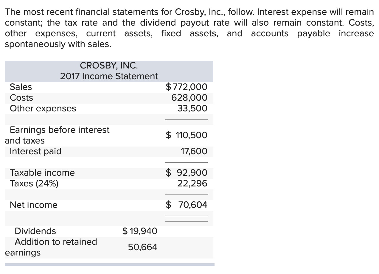 Solved The most recent financial statements for Crosby,