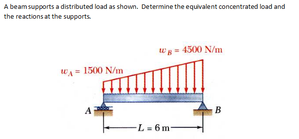 Solved A Beam Supports A Distributed Load As Shown. | Chegg.com