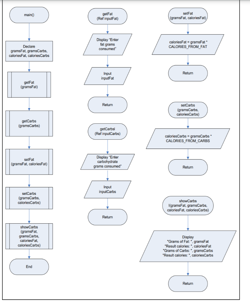 Solved main() getFat (Ref inputFat) setFat (gramsFat, | Chegg.com