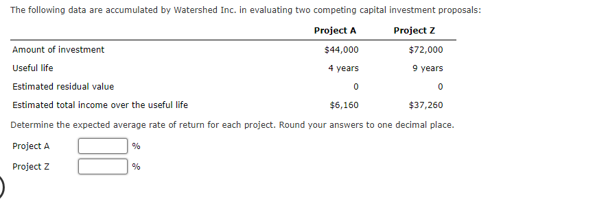 Solved The Following Data Are Accumulated By Watershed Inc. 