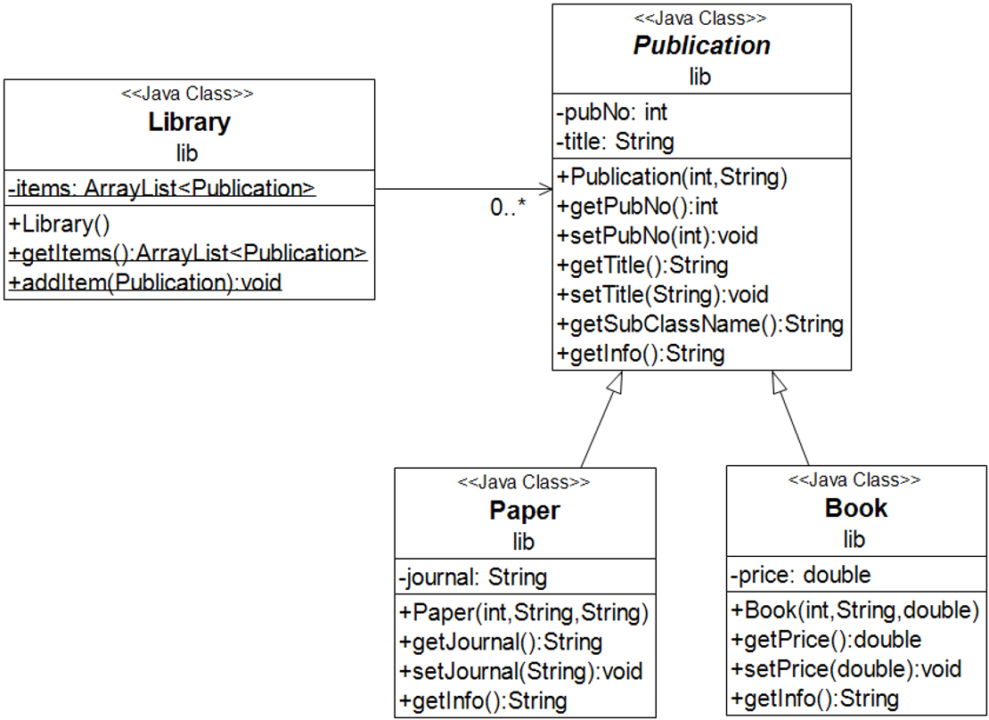 Solved Class Diagram for the Library system Create a new | Chegg.com