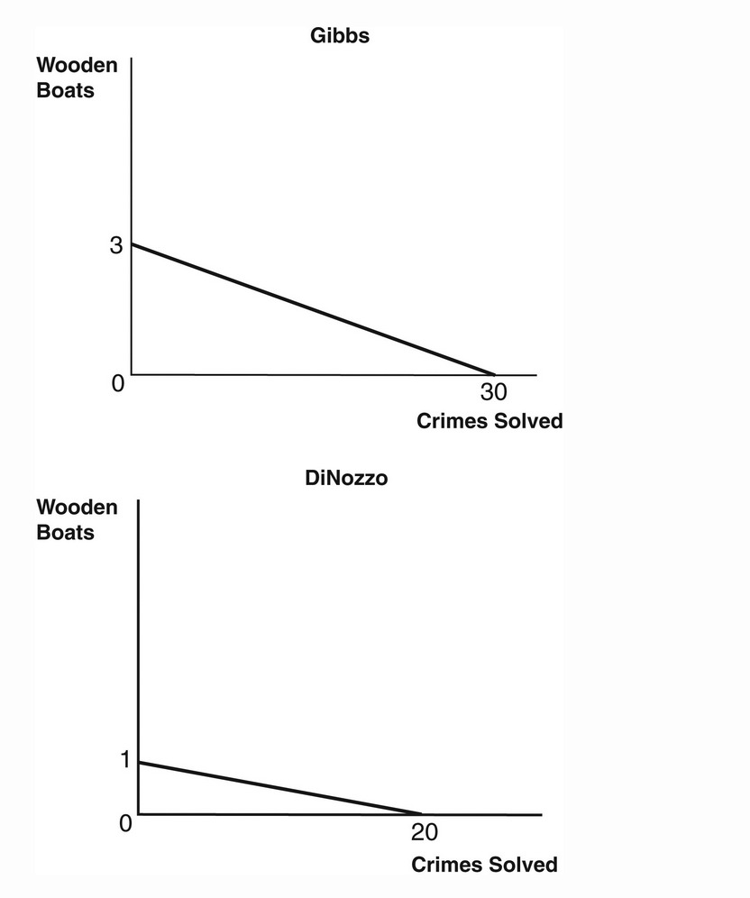 The graphs below depict the production possibilities | Chegg.com