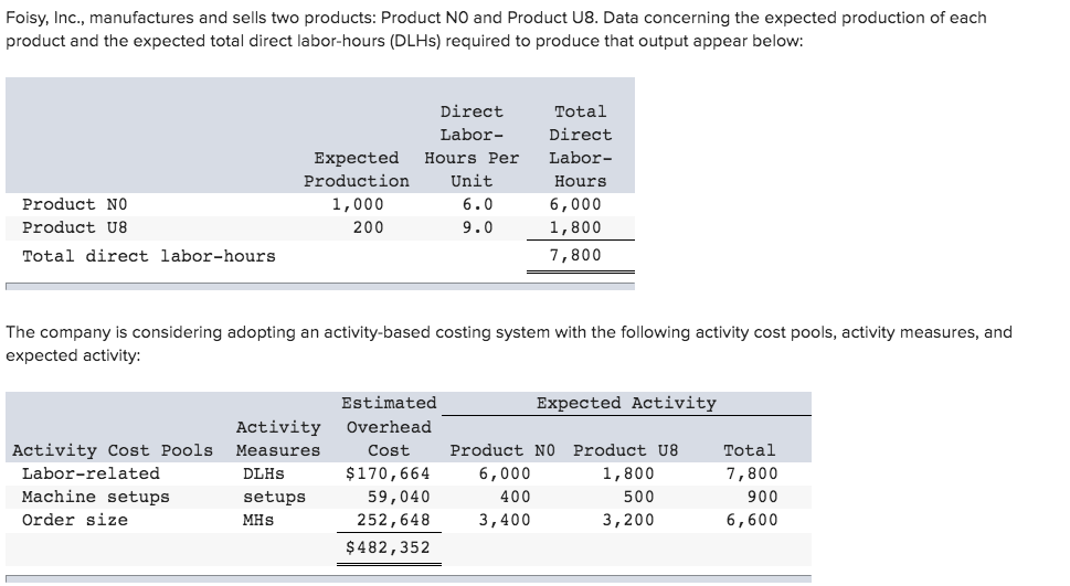 Solved Foisy, Inc., manufactures and sells two products