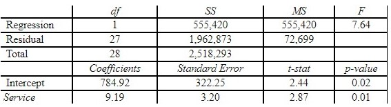 Solved: Q24. A Regression Equation Was Estimated As = 155 | Chegg.com