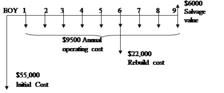 Solved 4 Complete Drawing Cash Flow Diagram For The