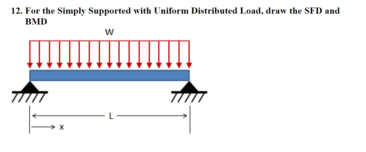 12. For the Simply Supported with Uniform Distributed Load, draw the SFD and BMD