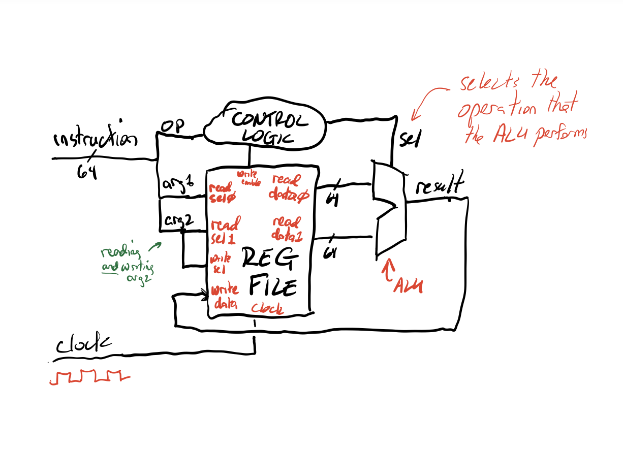 Solved Consider the drawing of the portion of the datapath | Chegg.com