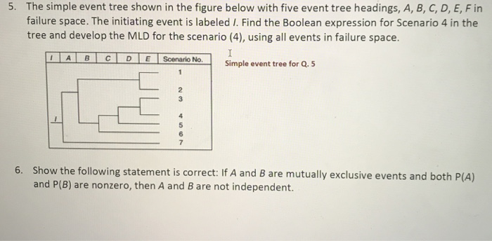 Solved The simple event tree shown in the figure below with | Chegg.com