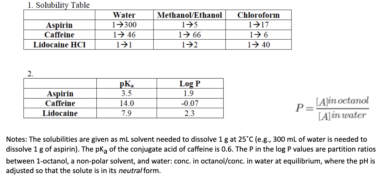 1. Solubility Table Aspirin Caffeine Lidocaine HCI