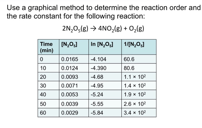 Solved Use a graphical method to determine the reaction | Chegg.com