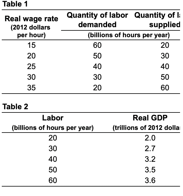 Solved Table 1 shows the labor market schedule and Table 2 | Chegg.com