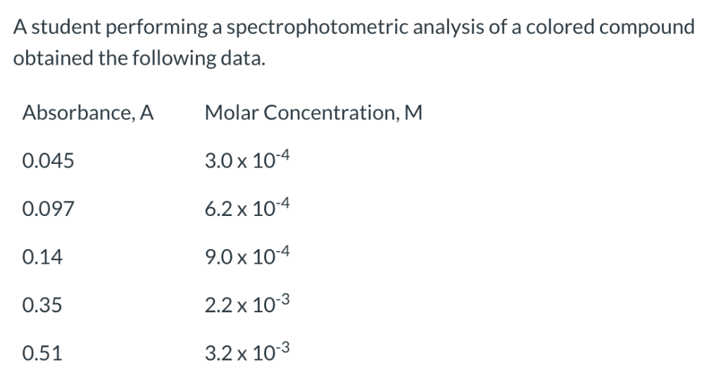 Solved A student performing a spectrophotometric analysis of