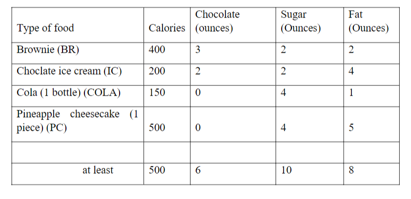 Solved Your friend’s diet requires that all the food your | Chegg.com