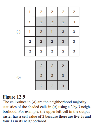 Solved These questions relate to GIS. Describe the common | Chegg.com