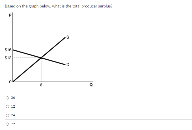 Solved Based on the graph below, what is the total producer | Chegg.com