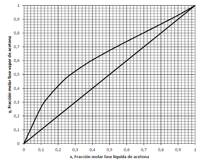 Solved 1. A mixture of acetone and ethanol (acetone is more