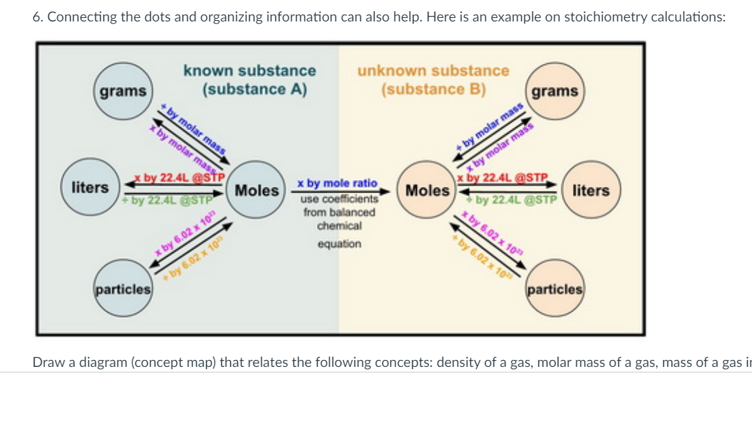 Stoichiometry Concept Map