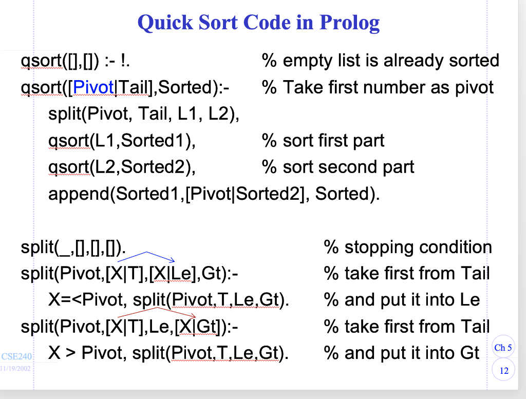 Quick Sort Code in Prolog asort([],[]) :- ! % empty list is already sorted asort([Pivot[Tail], Sorted):- % Take first number