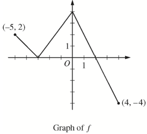 Solved The graph of f is shown below. Evaluate f(-3), f(-1), | Chegg.com