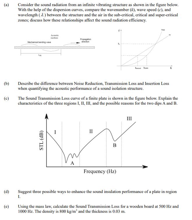 Solved (a) ﻿Consider the sound radiation from an infinite | Chegg.com